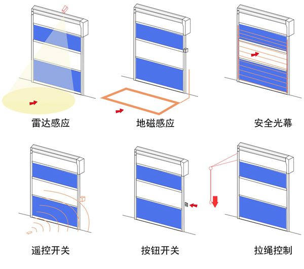 快速卷簾門的多種開關方式